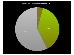 Tier Share Pie