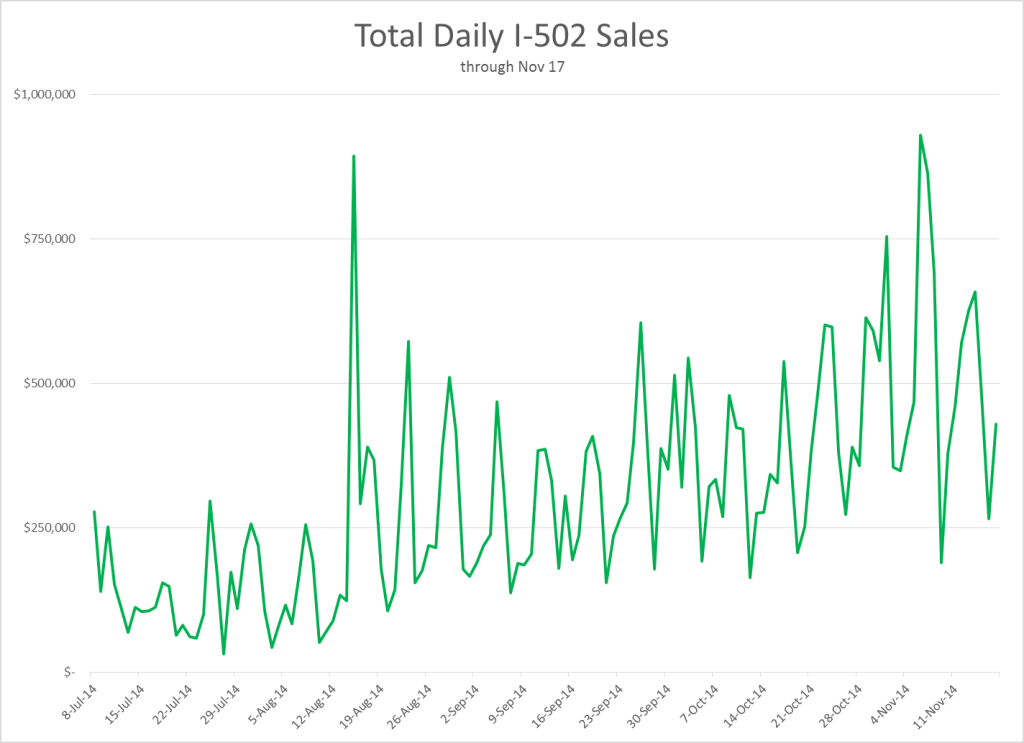 Total Daily 502 Sales