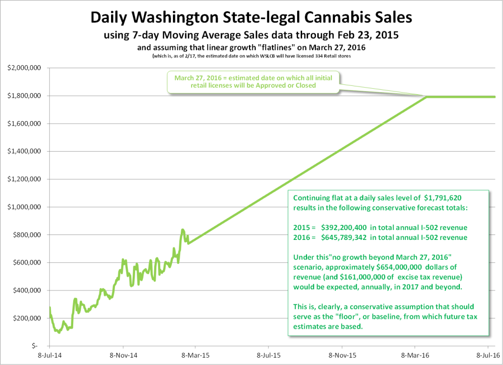 I-502 Sales Forecast