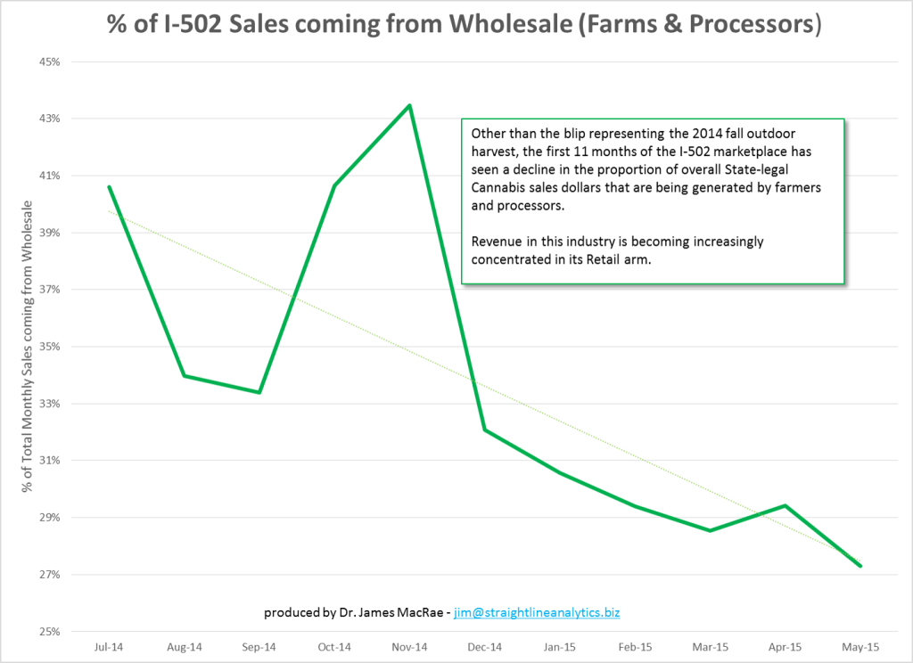 Percent of Revenue from Wholesale - May2015