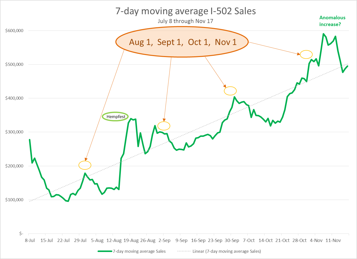 7 Day Moving Average Post prohibition Cannabis Education For A Drug